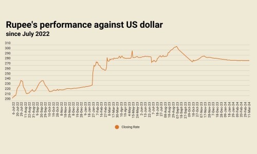 Rupee registers minor loss against US dollar