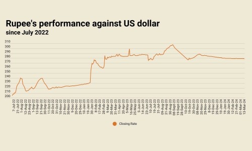 Rupee sees marginal improvement against US dollar