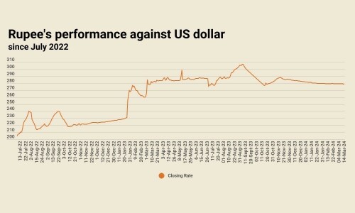 Rupee sees marginal gain against US dollar