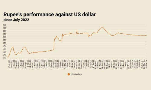 Rupee sees marginal increase against US dollar