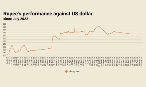 Rupee remains largely stable against US dollar