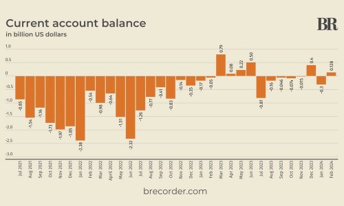 Pakistan’s current account posts surplus of $128mn in February 2024 Pakistan’s current account posts surplus of $128mn in February 2024