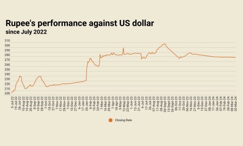 Rupee records marginal gain against US dollar