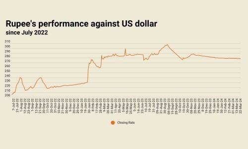 Rupee records marginal gain against US dollar
