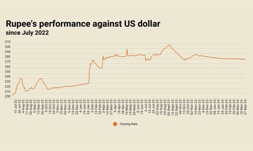 Rupee registers marginal gain against US dollar