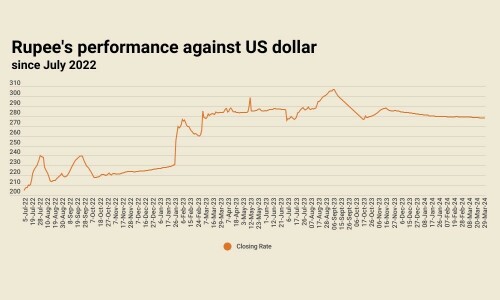 Rupee marginally strengthens against US dollar