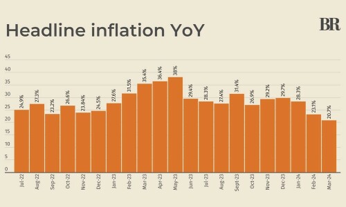 Pakistan&rsquo;s headline inflation reading slows further to 20.7% in March