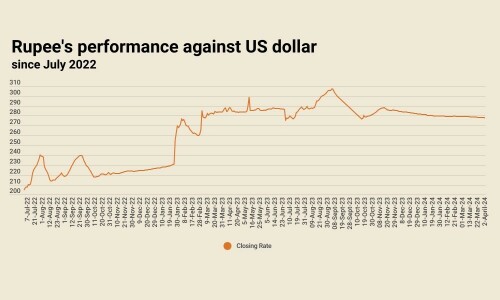 Rupee marginally up against US dollar