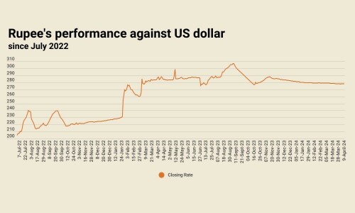 Rupee maintains stability against US dollar ahead of holidays