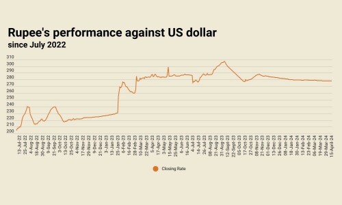 Rupee registers marginal decline against US dollar