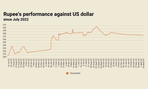 Rupee records further decline against US dollar Rupee records further decline against US dollar