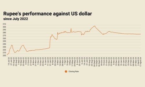 Rupee again sees marginal decline against US dollar