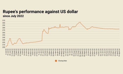 Rupee records minor improvement against US dollar
