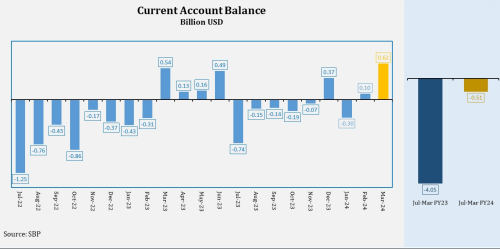 Pakistan&rsquo;s current account posts surplus of $619mn in March