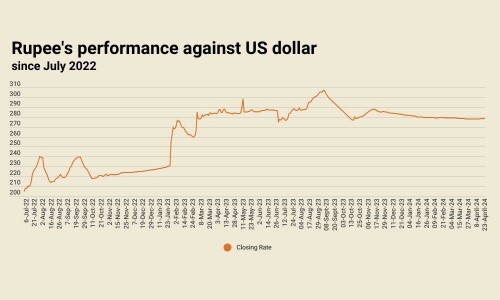 Rupee remains largely stable against US dollar