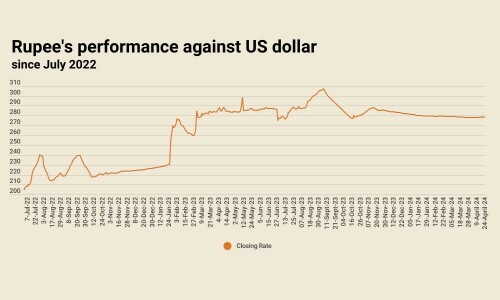 Rupee remains largely stable against US dollar