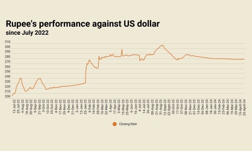 Rupee sustains minor loss against US dollar