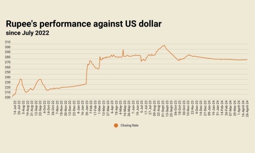 Rupee strengthens marginally against US dollar