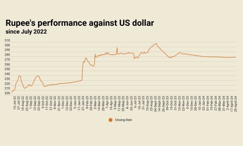 Rupee remains largely unchanged against US dollar