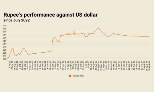 Rupee registers marginal gain against US dollar