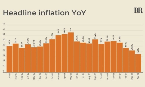 Pakistan’s headline inflation decelerates further to 17.3% in April 2024 Pakistan’s headline inflation decelerates further to 17.3% in April 2024