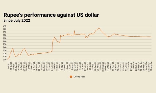 Rupee records marginal gain against US dollar Rupee records marginal gain against US dollar