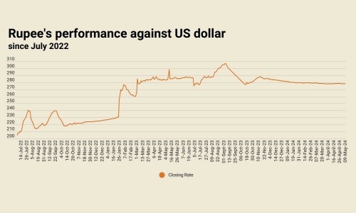 Rupee records marginal decline against US dollar