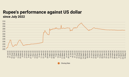 Rupee registers marginal improvement against US dollar
