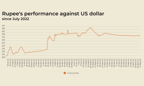 Rupee registers marginal fall against US dollar