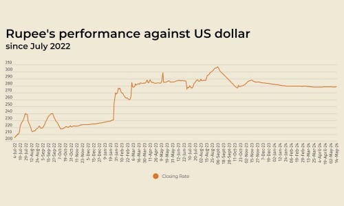 Rupee stable against US dollar