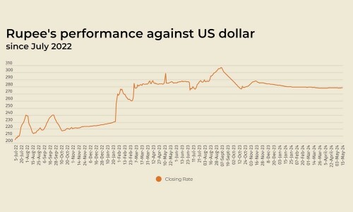 Rupee sees marginal loss against US dollar