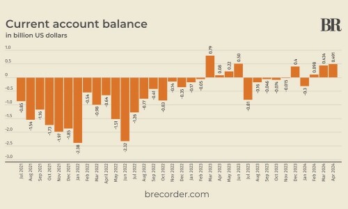 Pakistan’s current account posts surplus of $491mn in April 2024 Pakistan’s current account posts surplus of $491mn in April 2024