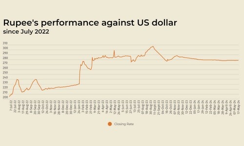 Rupee registers some gain against US dollar
