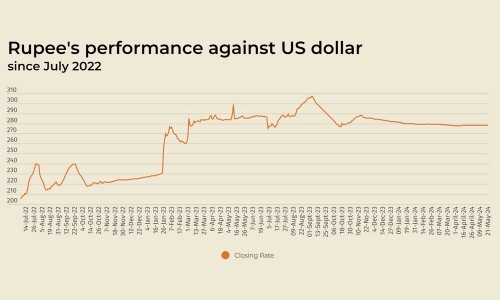 Rupee registers marginal loss against US dollar