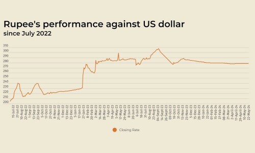 Rupee declines further against US dollar