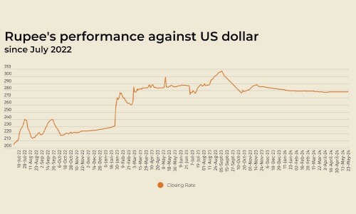 Rupee registers some gain against US dollar