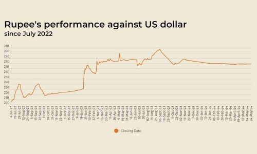 Rupee marginally gains against US dollar