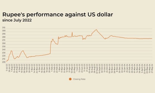 Rupee sees marginal decline against US dollar