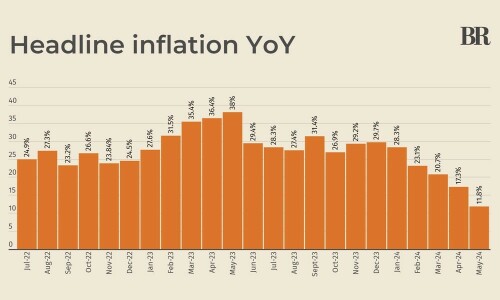 Pakistan’s headline inflation decelerates further to 11.8% in May 2024 Pakistan’s headline inflation decelerates further to 11.8% in May 2024