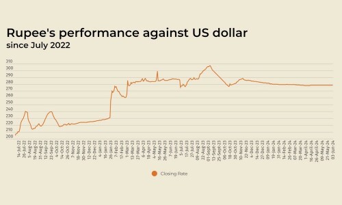 Rupee remains largely stable against US dollar