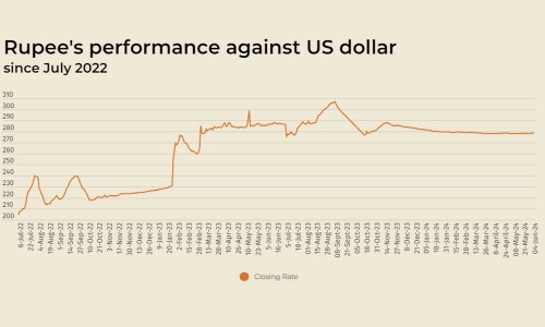 Rupee registers minor gain against US dollar