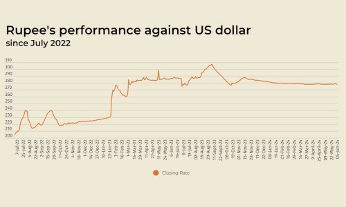Rupee unchanged against US dollar