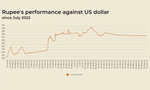 Rupee slips lower against US dollar