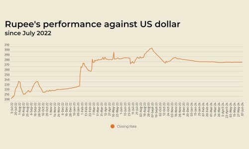 Rupee marginally gains against US dollar Rupee marginally gains against US dollar