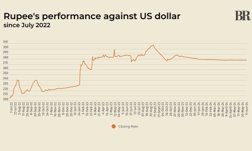 Rupee sees marginal decline against US dollar