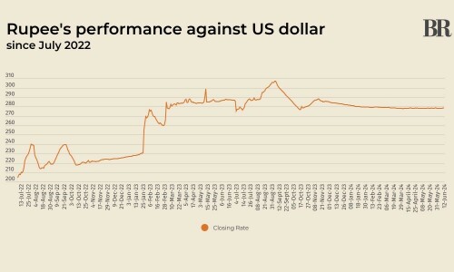 Rupee declines marginally against US dollar