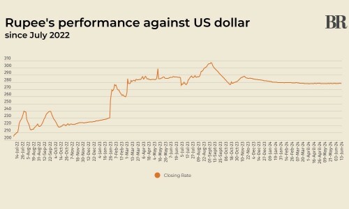 Rupee registers marginal gain against US dollar