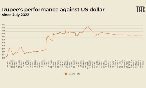 Rupee sees marginal improvement against US dollar