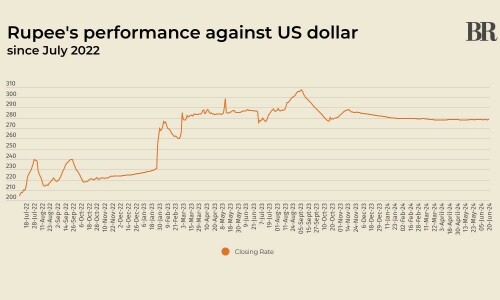 Rupee falls marginally against US dollar