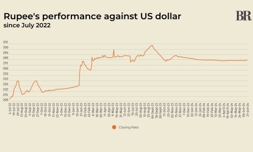 Rupee gains marginally against US dollar